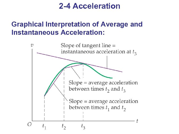 2 -4 Acceleration Graphical Interpretation of Average and Instantaneous Acceleration: 