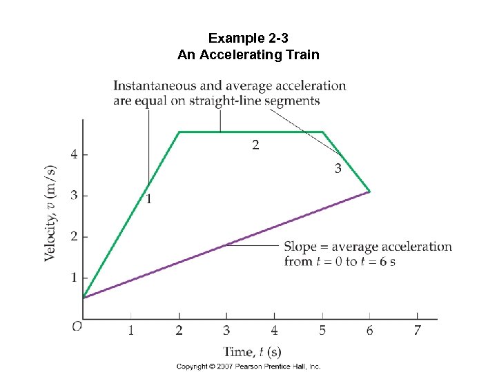 Example 2 -3 An Accelerating Train 