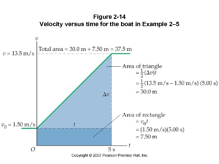 Figure 2 -14 Velocity versus time for the boat in Example 2– 5 