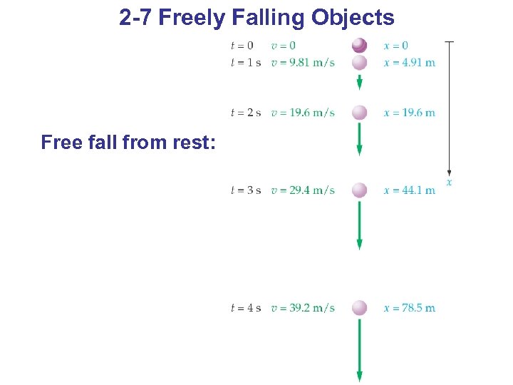 2 -7 Freely Falling Objects Free fall from rest: 