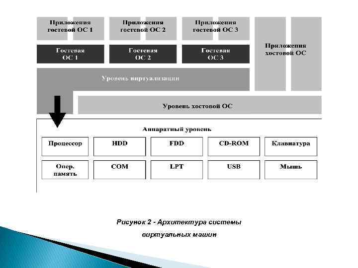 Рисунок 2 - Архитектура системы виртуальных машин 