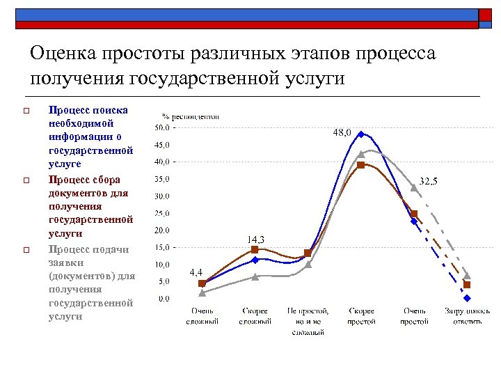 Оценка простоты различных этапов процесса получения государственной услуги o o o Процесс поиска необходимой