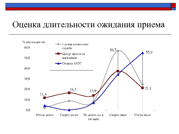 Оценка длительности ожидания приема 