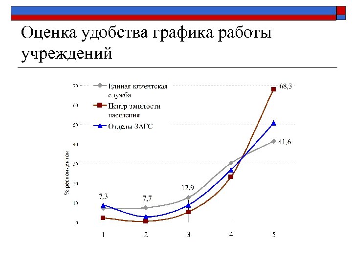 Оценка удобства графика работы учреждений 
