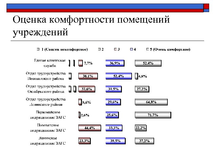Оценка комфортности помещений учреждений 