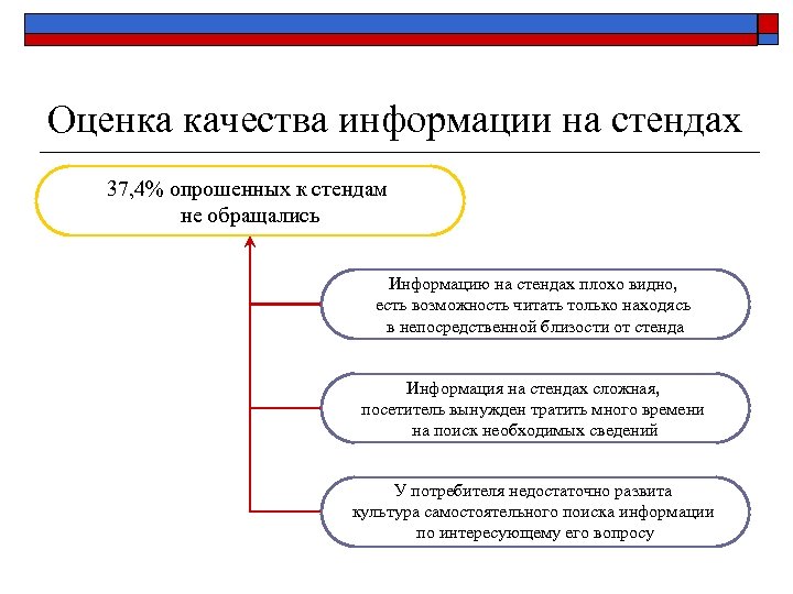 Оценка качества информации на стендах 37, 4% опрошенных к стендам не обращались Информацию на
