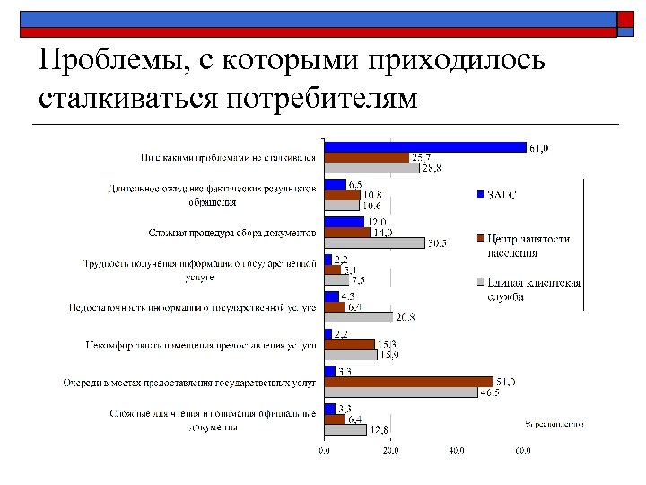 Проблемы, с которыми приходилось сталкиваться потребителям 