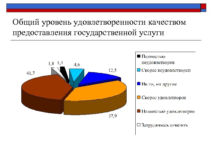 Общий уровень удовлетворенности качеством предоставления государственной услуги 