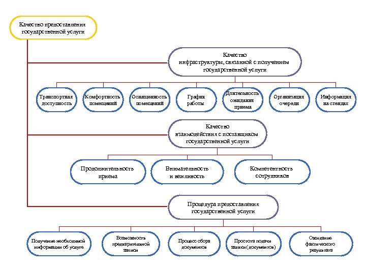 Качество предоставления государственной услуги Качество инфраструктуры, связанной с получением государственной услуги Транспортная доступность Комфортность