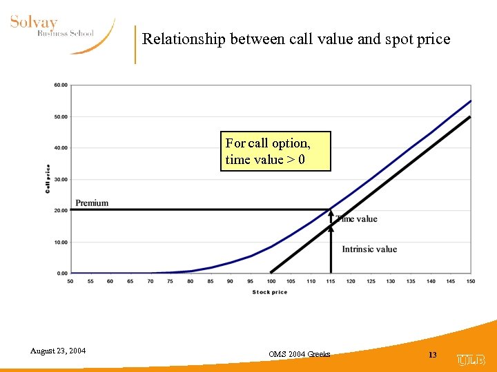 Relationship between call value and spot price For call option, time value > 0