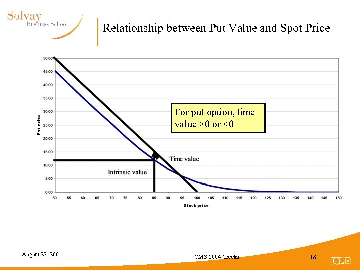 Relationship between Put Value and Spot Price For put option, time value >0 or