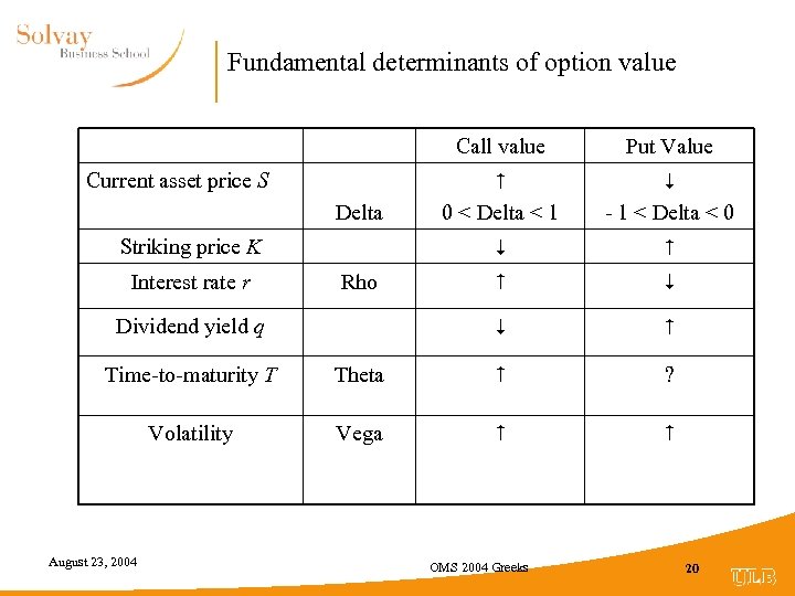 Fundamental determinants of option value Call value Striking price K Interest rate r Rho