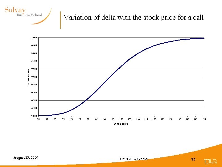 Variation of delta with the stock price for a call August 23, 2004 OMS