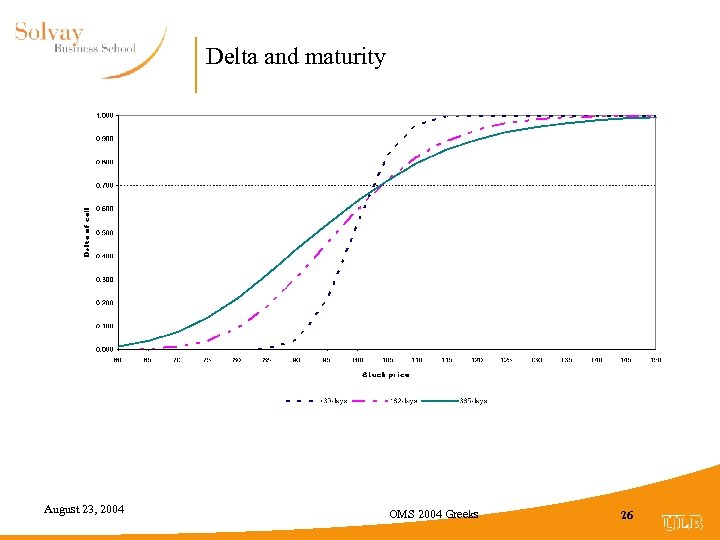 Delta and maturity August 23, 2004 OMS 2004 Greeks 26 