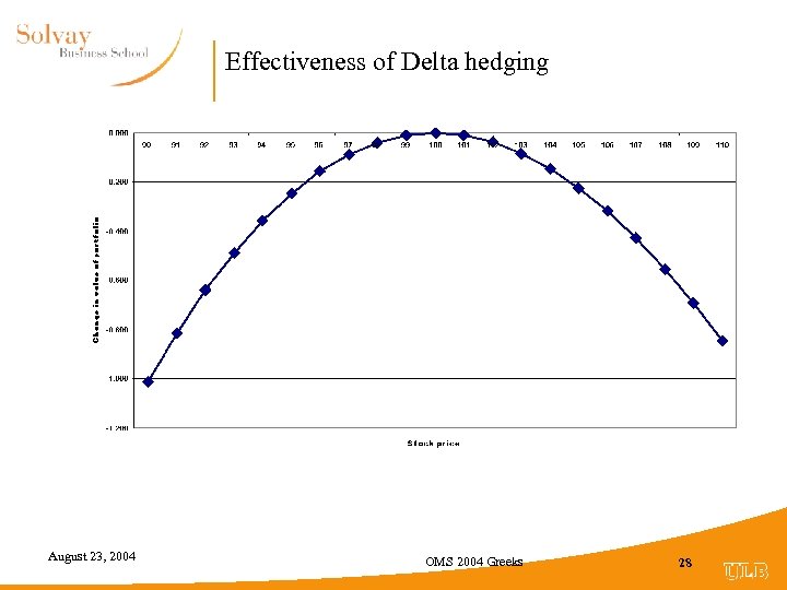 Effectiveness of Delta hedging August 23, 2004 OMS 2004 Greeks 28 