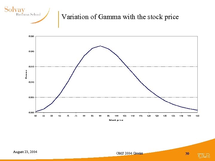 Variation of Gamma with the stock price August 23, 2004 OMS 2004 Greeks 30