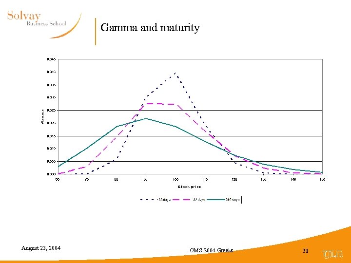 Gamma and maturity August 23, 2004 OMS 2004 Greeks 31 