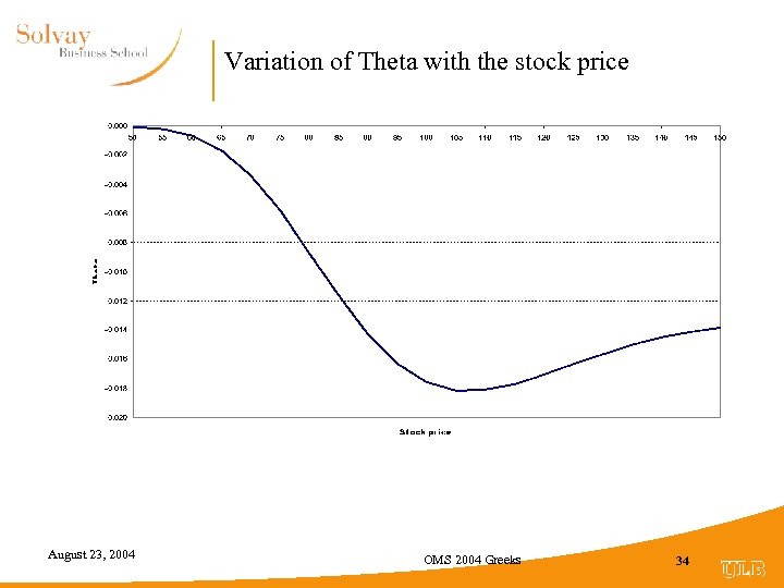 Variation of Theta with the stock price August 23, 2004 OMS 2004 Greeks 34