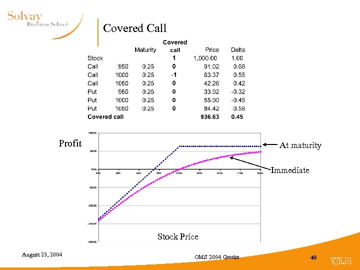 Covered Call Profit At maturity Immediate Stock Price August 23, 2004 OMS 2004 Greeks