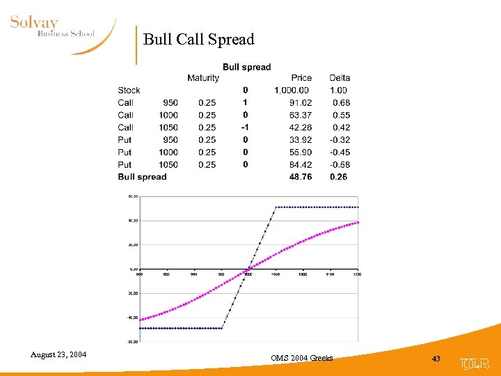 Bull Call Spread August 23, 2004 OMS 2004 Greeks 43 