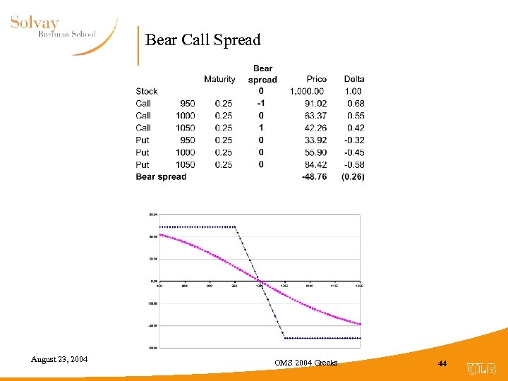 Bear Call Spread August 23, 2004 OMS 2004 Greeks 44 