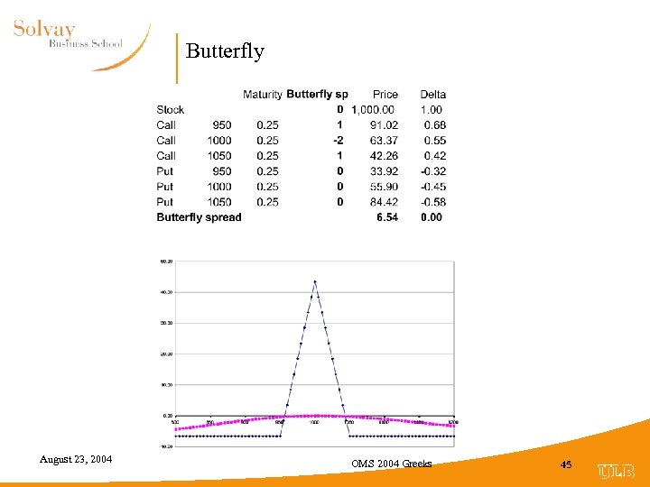 Butterfly August 23, 2004 OMS 2004 Greeks 45 