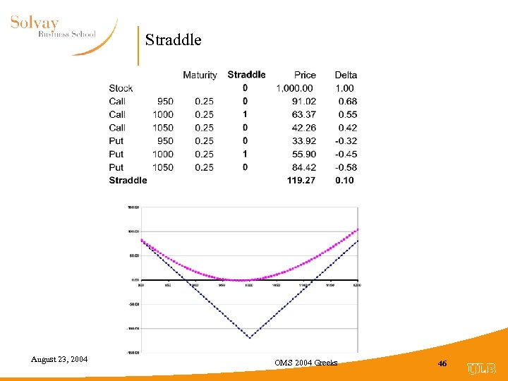 Straddle August 23, 2004 OMS 2004 Greeks 46 