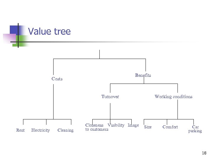 Value tree Benefits Costs Turnover Rent Electricity Cleaning Closeness Visibility Image to customers Working