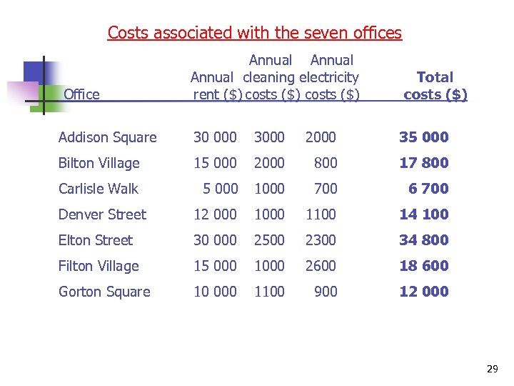 Costs associated with the seven offices Office Annual Annual cleaning electricity Total rent ($)