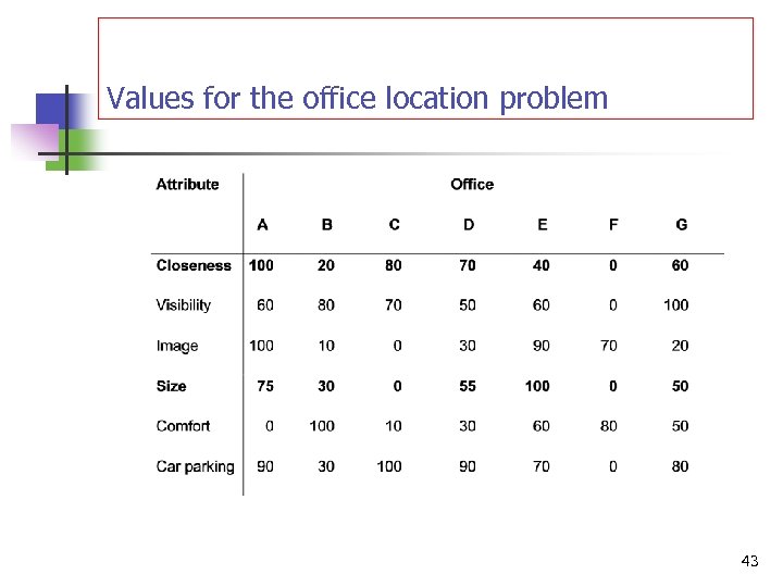 Values for the office location problem 43 