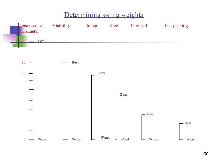Determining swing weights Closeness to customers 100 Visibility Image Size Comfort Car parking Best