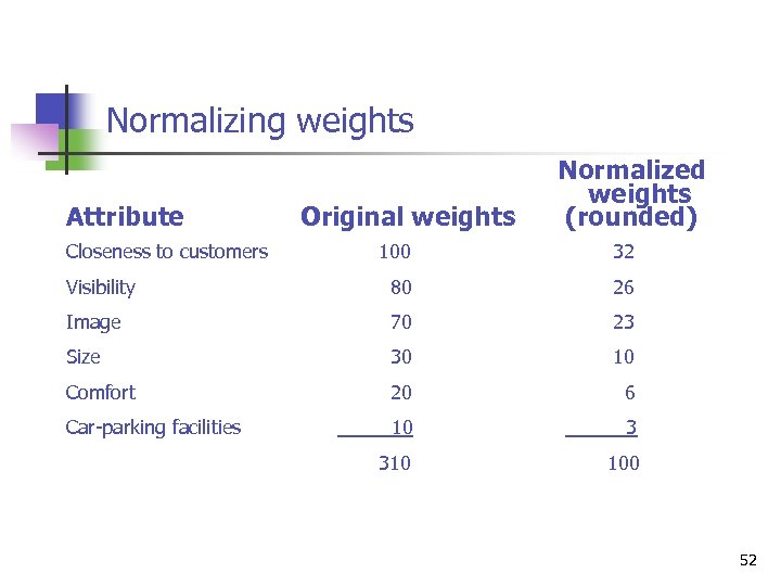 Normalizing weights Attribute Original weights Normalized weights (rounded) Closeness to customers 100 32 Visibility