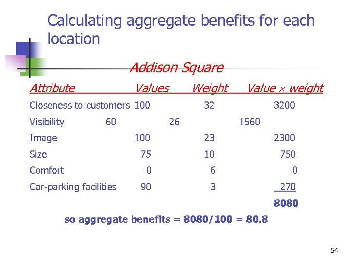 Calculating aggregate benefits for each location Addison Square Attribute Weight Closeness to customers 100