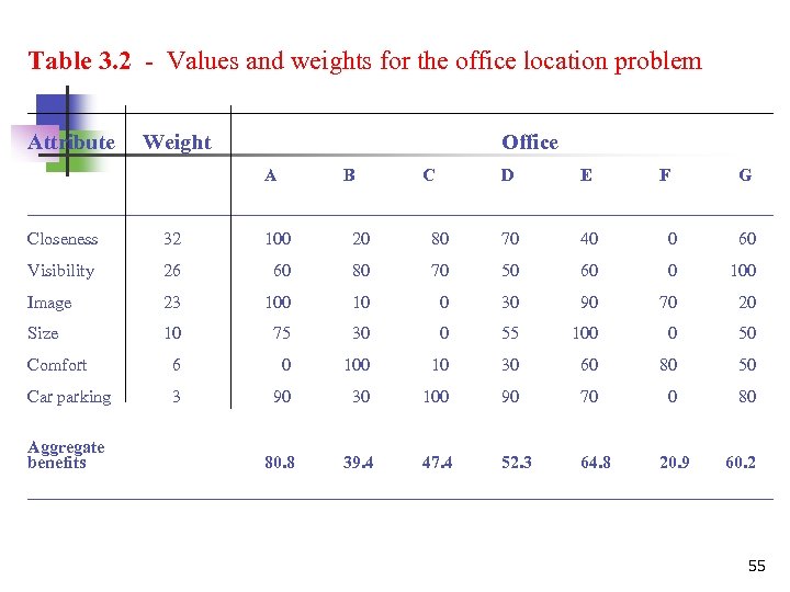 Table 3. 2 - Values and weights for the office location problem __________________________________ Attribute