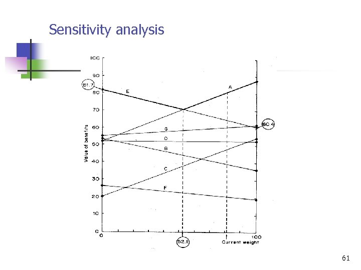 Sensitivity analysis 61 