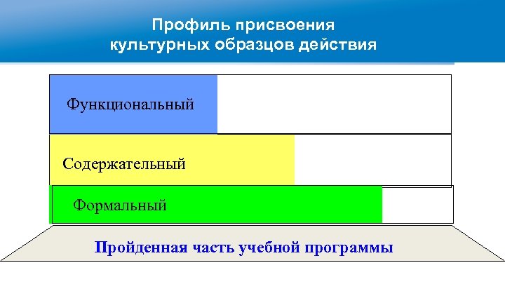Профиль присвоения культурных образцов действия Функциональный Содержательный Формальный Пройденная часть учебной программы 