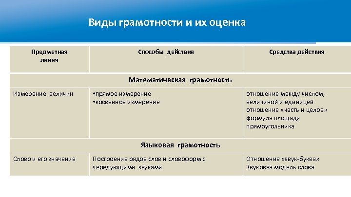 Виды грамотности и их оценка Предметная линия Способы действия Средства действия Математическая грамотность Измерение