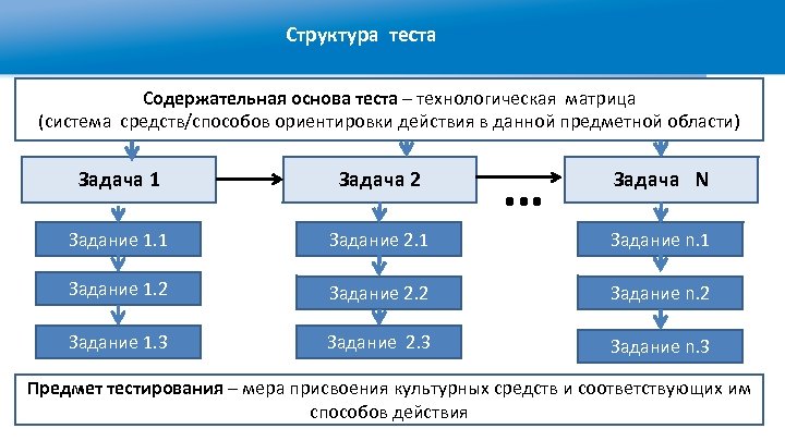 Структура теста Содержательная основа теста – технологическая матрица (система средств/способов ориентировки действия в данной