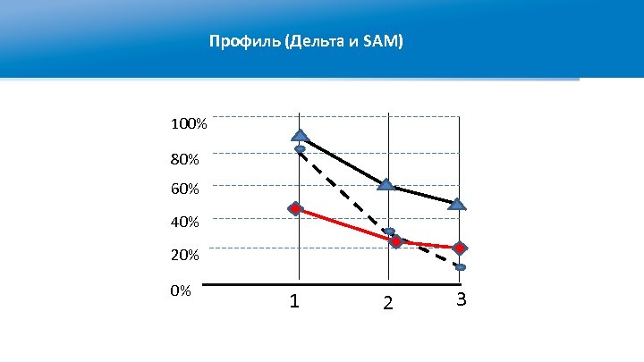 Профиль (Дельта и SAM) 100% 80% 60% 40% 20% 0% 1 2 3 