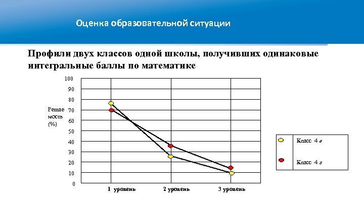 Оценка образовательной ситуации Профили двух классов одной школы, получивших одинаковые интегральные баллы по математике