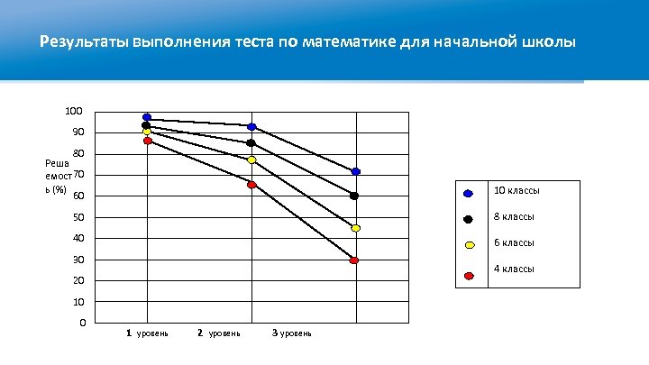 Результаты выполнения теста по математике для начальной школы 100 90 80 Реша емост 70
