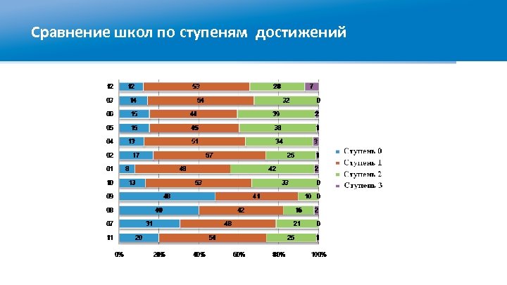 Сравнение школ по ступеням достижений 