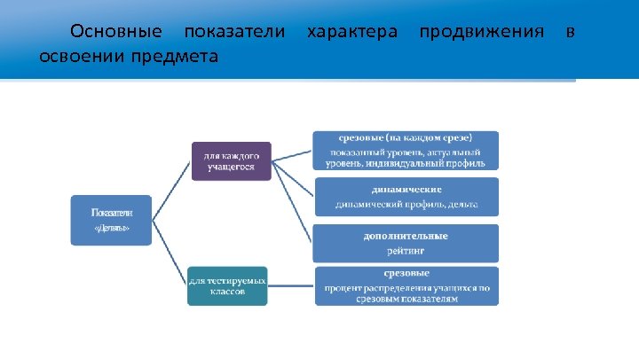 Основные показатели характера продвижения в освоении предмета 