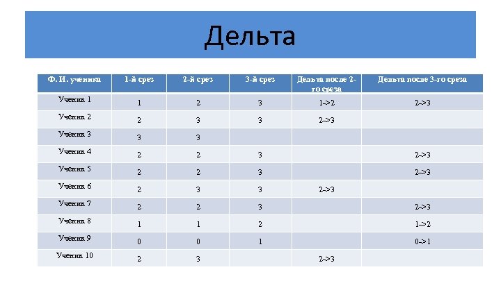 Дельта Ф. И. ученика 1 -й срез 2 -й срез 3 -й срез Дельта
