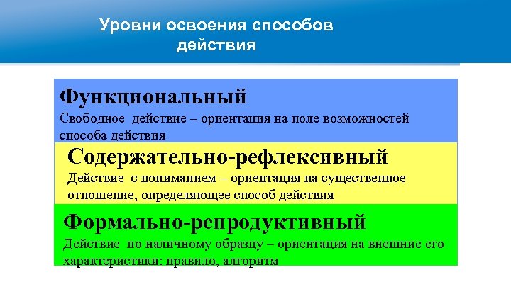 Уровни освоения способов действия Функциональный Свободное действие – ориентация на поле возможностей способа действия