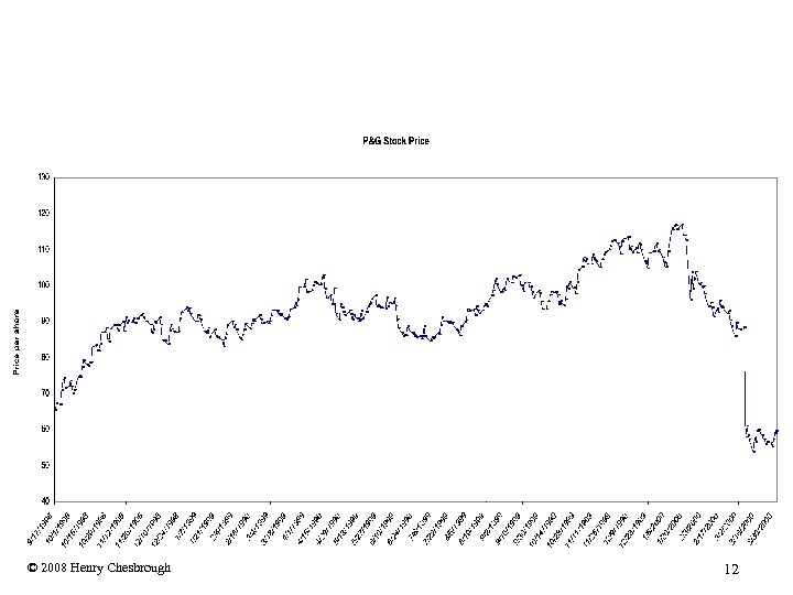 P&G’s Stock Price: 8/1998 -3/2000 © 2008 Henry Chesbrough 12 