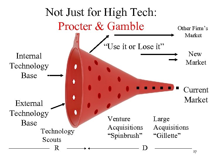 Not Just for High Tech: Procter & Gamble “Use it or Lose it” Internal