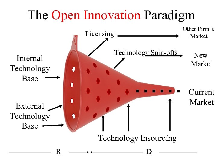 The Open Innovation Paradigm Other Firm’s Market Licensing Technology Spin-offs Internal Technology Base New