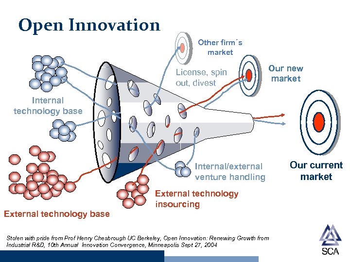 Open Innovation Other firm´s market License, spin out, divest Our new market Internal technology