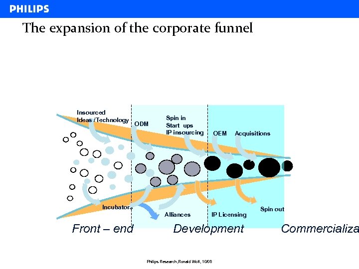 The expansion of the corporate funnel Insourced Ideas /Technology ODM Spin in Start ups